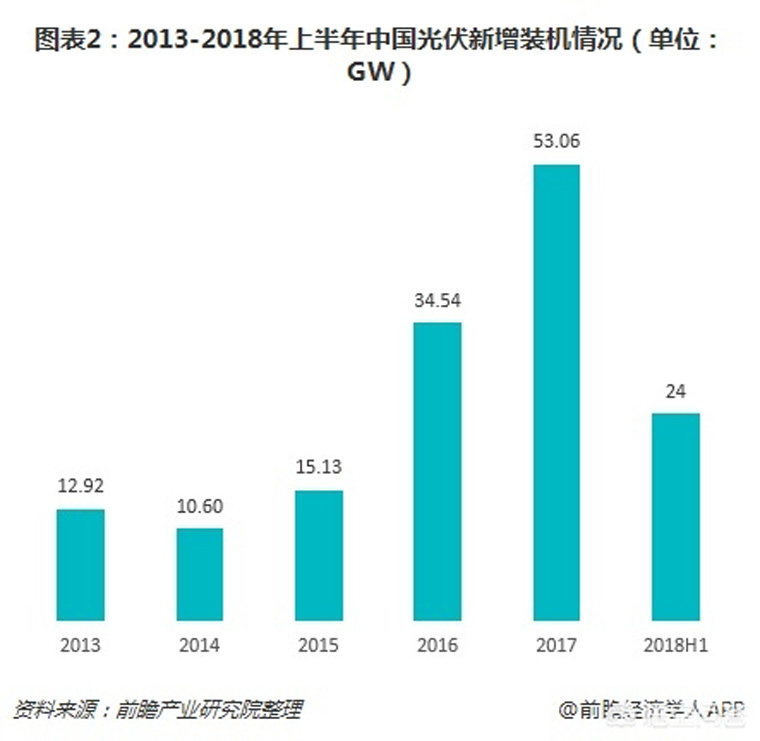 光伏裝機(jī)目標(biāo)提前完成，如何看待未來幾年的行業(yè)發(fā)展